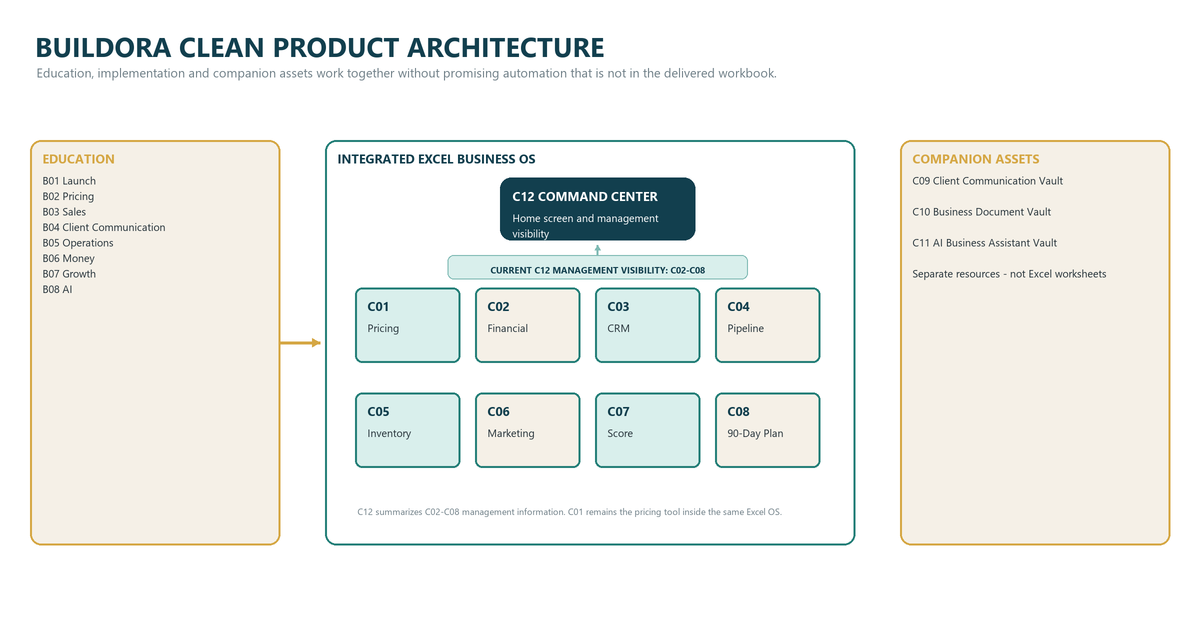 BUILDORA CLEAN product architecture showing education, Excel Business OS and companion assets
